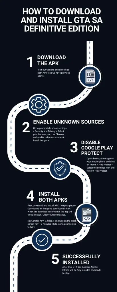 GTA San Andreas Definitive Edition v1.87.0 8 Infographic that shows how to download and install GTA SA definitive Edition