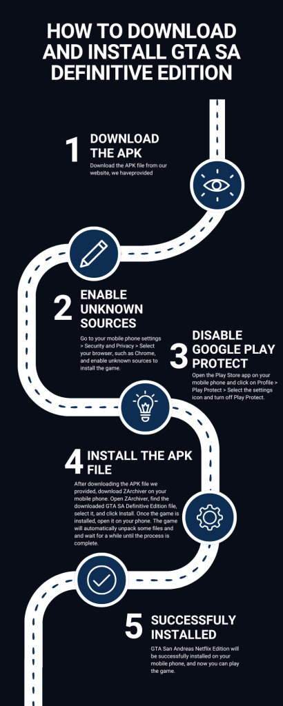 Infographic that shows how to download and install GTA San Andreas definitive edition